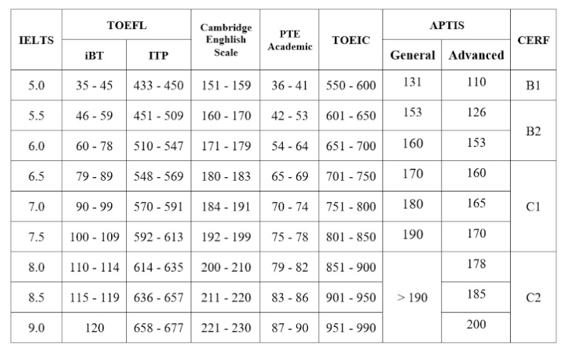 quy đổi điểm cefr sang toeic và ielts